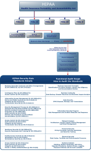 HIPAA Chart and Security Rule