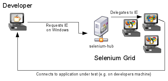 Selenium Grid Design